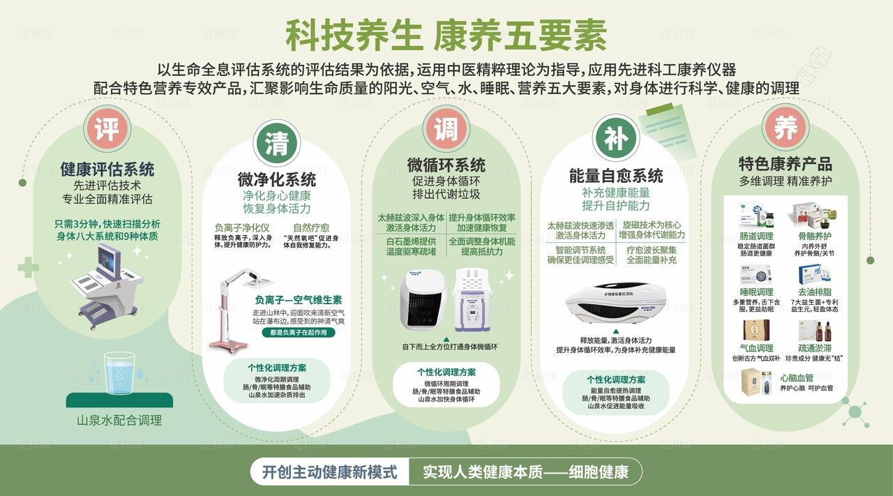 科技养生康养五要素图片