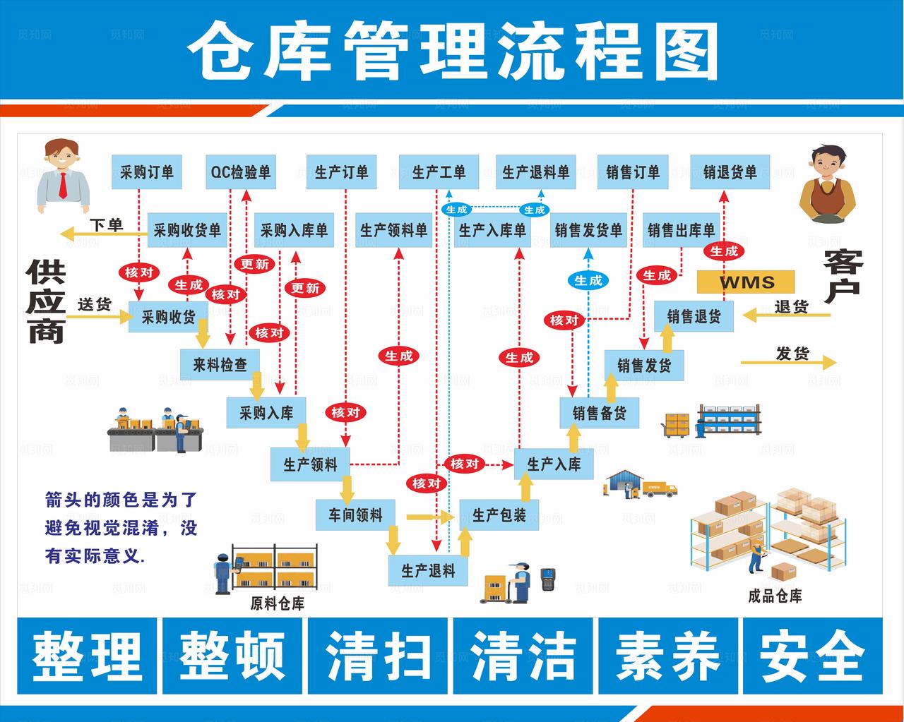 仓库管理流程图图片