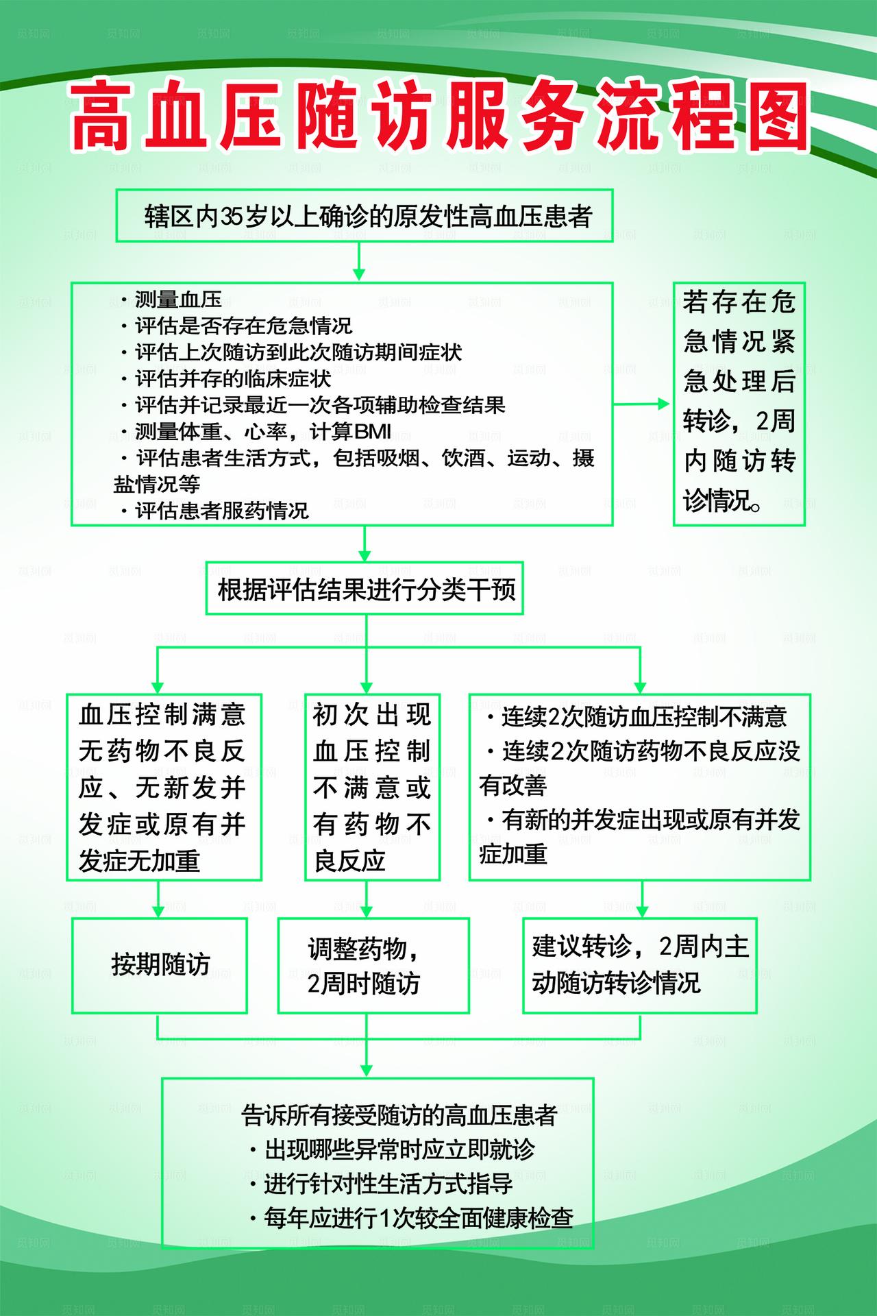 高血压诊疗方案流程图图片