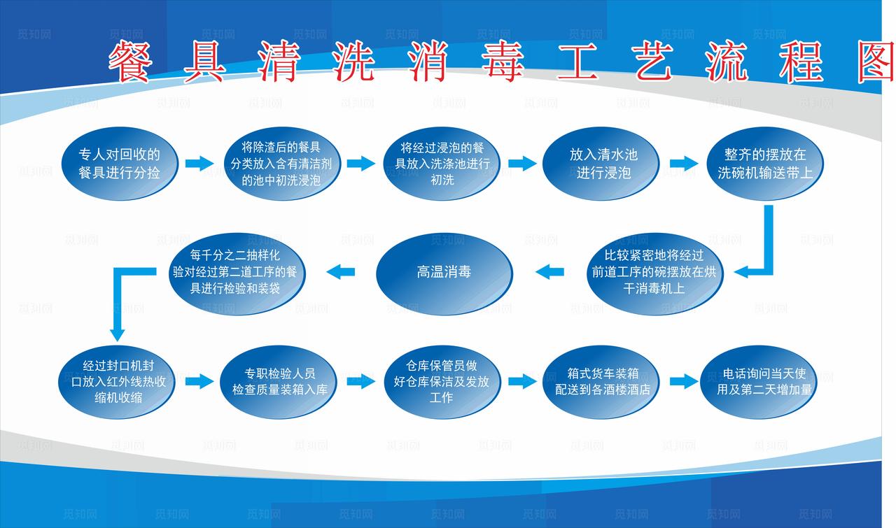 餐具清洗消毒工艺流程图图片