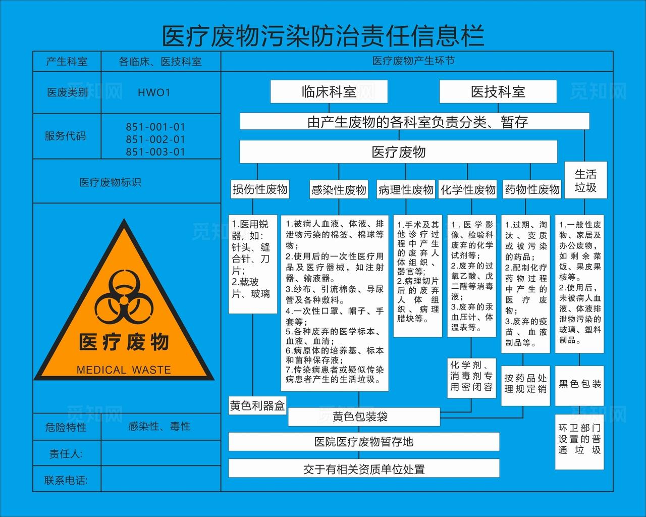 医疗废物处理制度牌图片