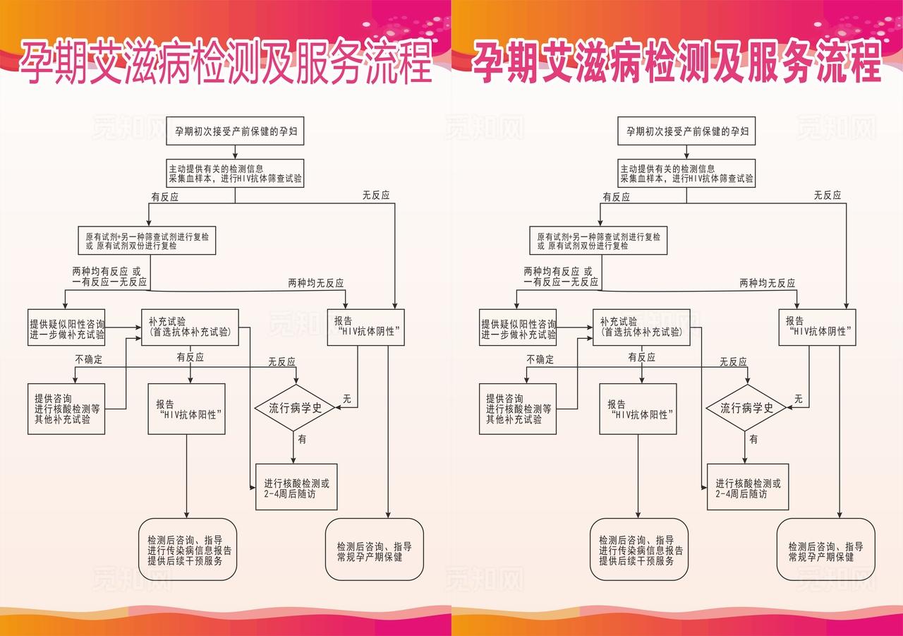 孕期艾滋病检测及服务流程图片