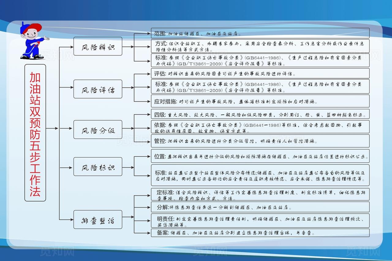 加油站五步工作法图片