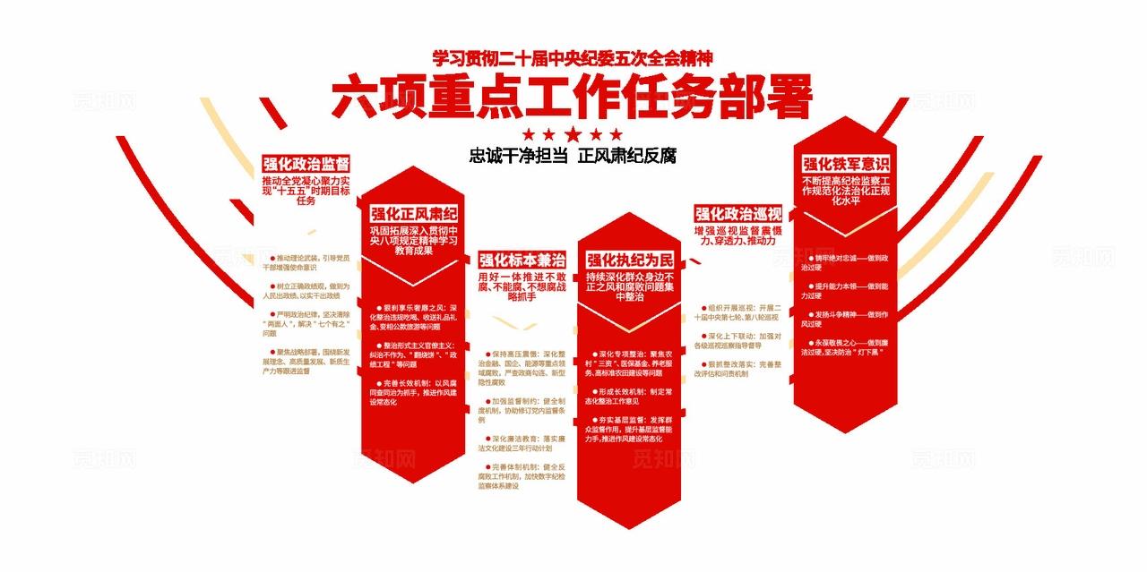 纪委五次全会六项重点工作任务部署党建文化墙纪委展板