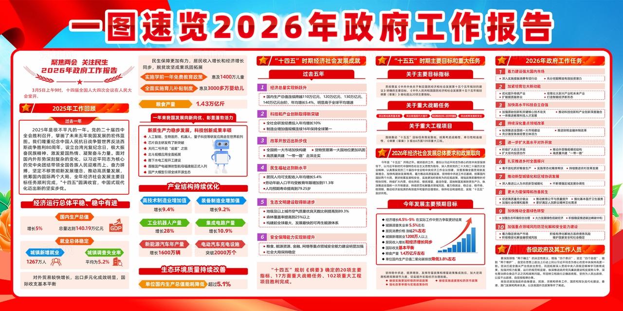 简单大气蓝色党建一图读懂2026年两会工作报告精神宣传展板
