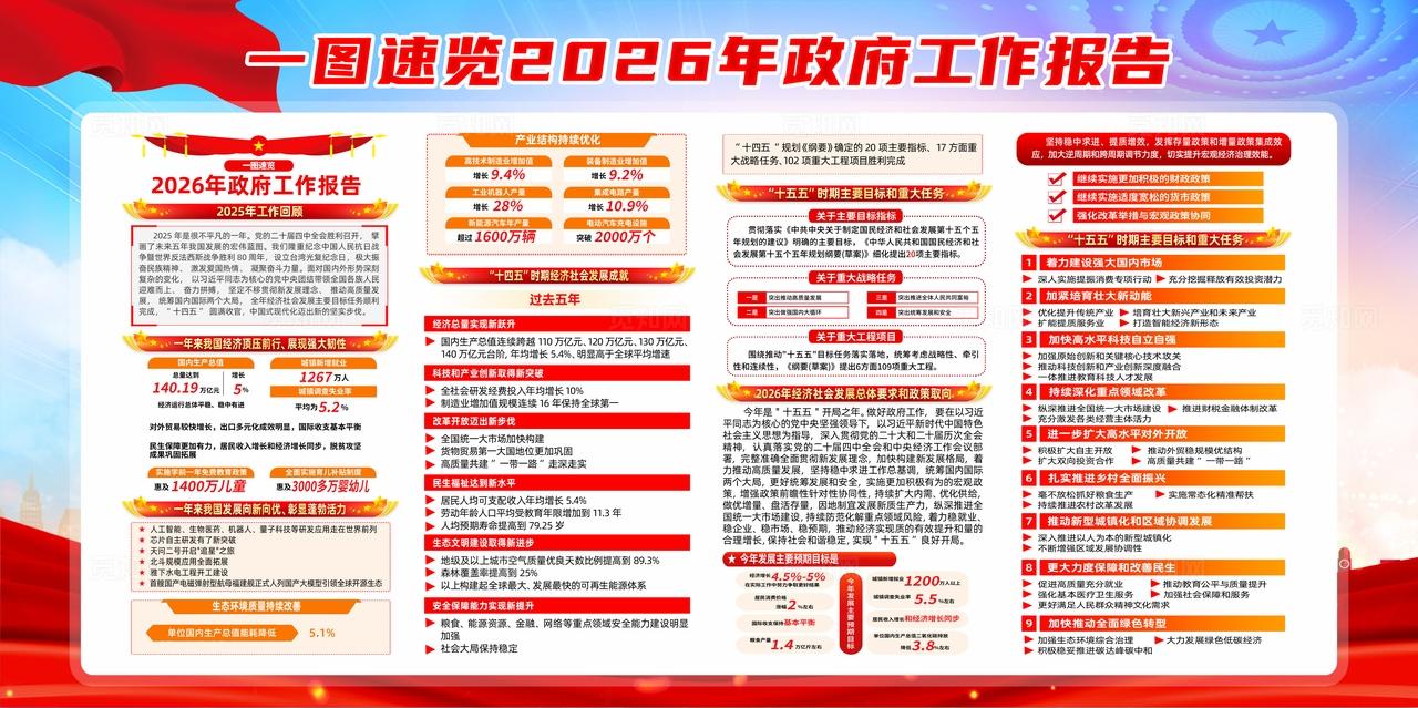 学习贯彻2026年工作报告两会宣传展板设计