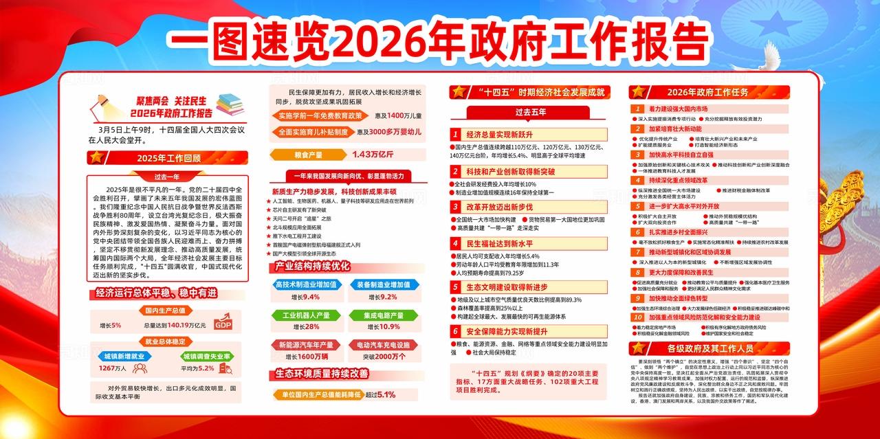 学习2026年工作报告两会宣传展板设计