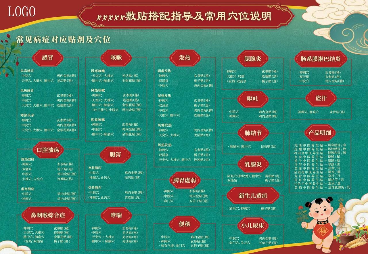 中药敷贴搭配指导及小儿常用穴位说明科普双面海报