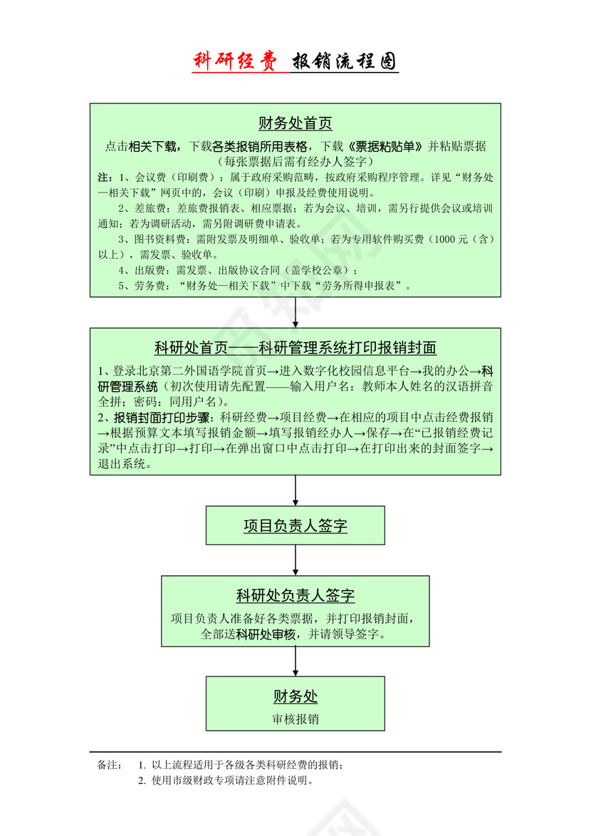 简约公司正式科研经费报销流程图Word文档