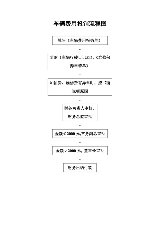 车辆费用报销流程图Word模板