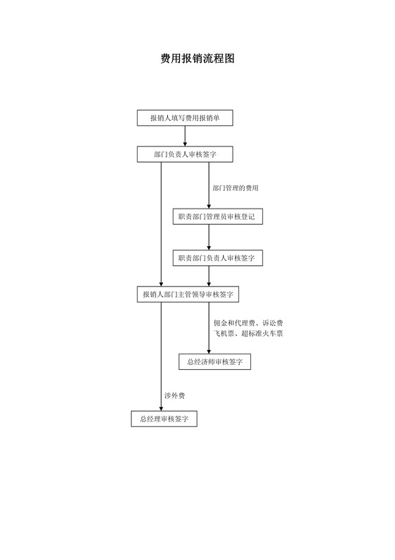 费用报销流程图Word模板