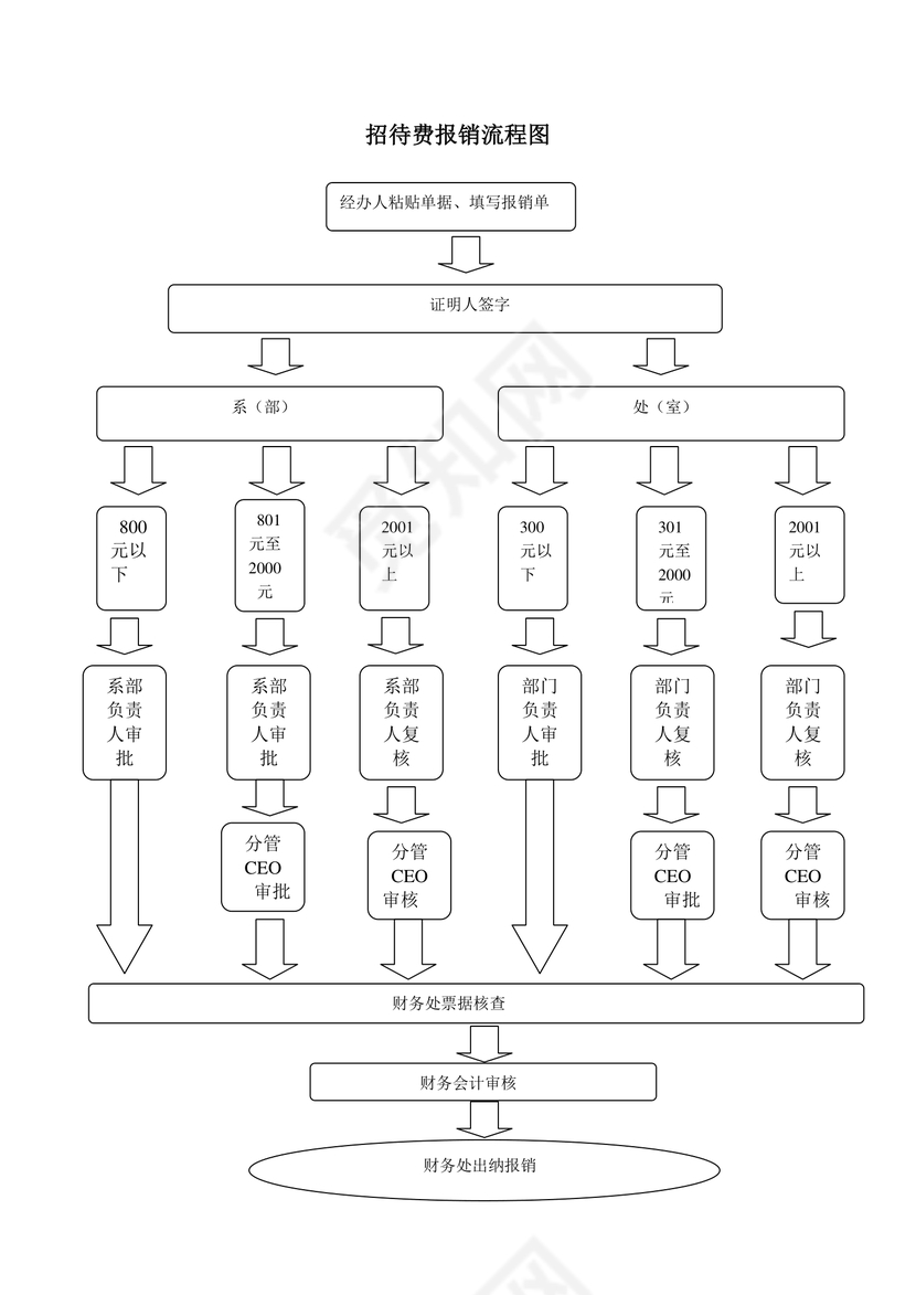 流程图模板企业招待费报销流程Word模板
