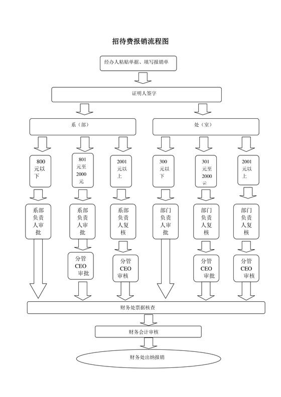 流程图模板企业招待费报销流程Word模板