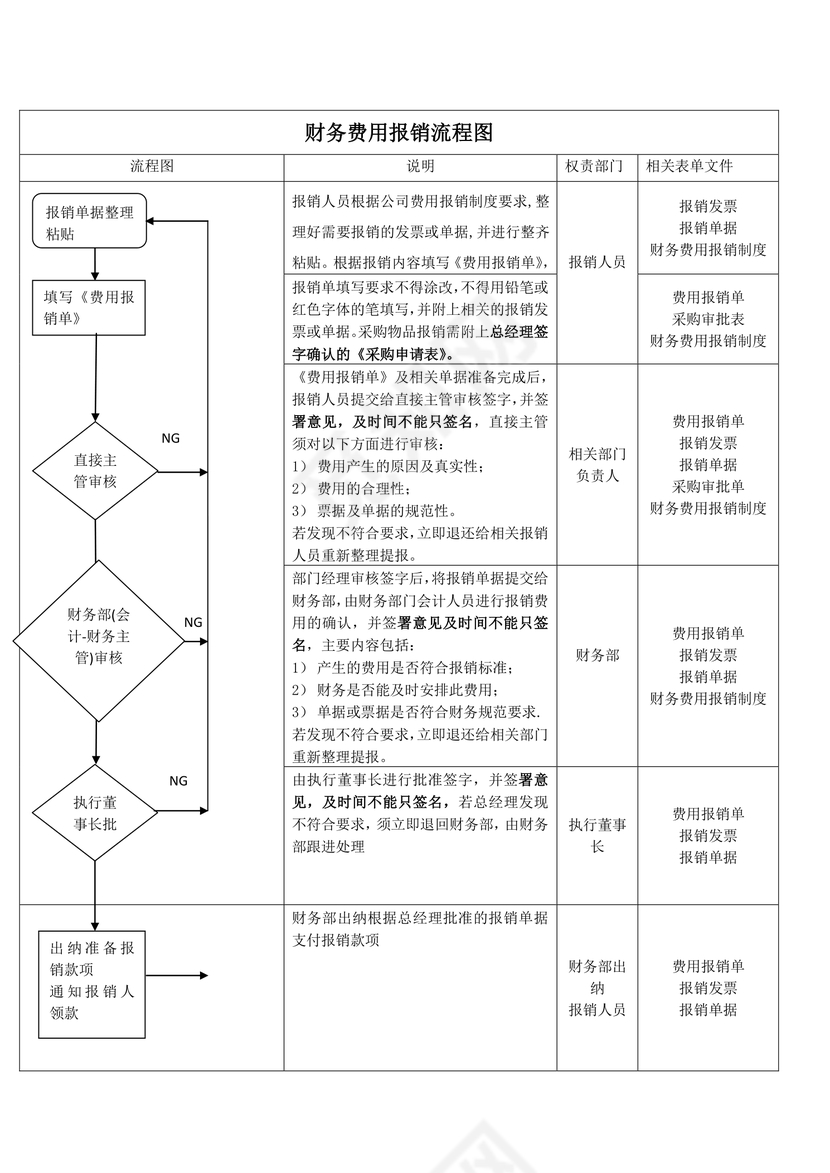 流程图模板企业公司财务费用报销流程图Word模板