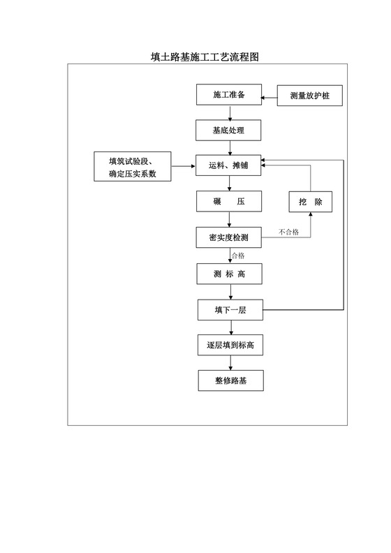 流程图模板填土路基施工工艺流程图Word模板