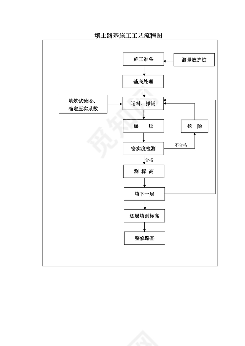 流程图模板填土路基施工工艺流程图Word模板