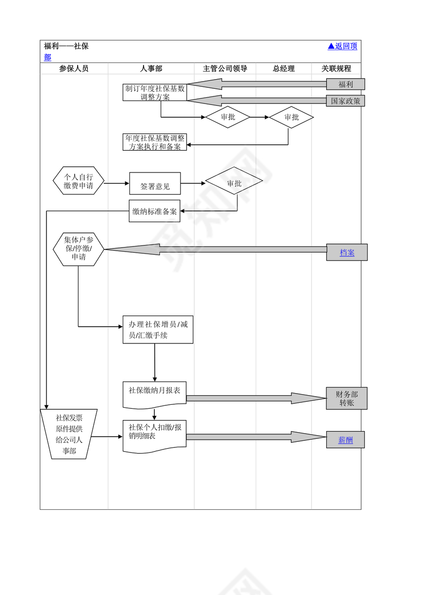 流程图模板企业薪酬福利流程图Word模板