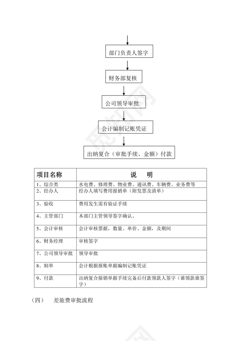 流程图模板财务管理制度资金使用审批流程图Word模板