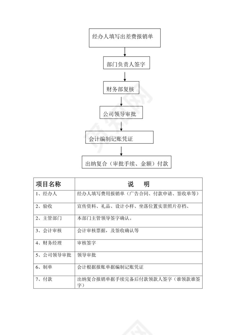流程图模板财务管理制度资金使用审批流程图Word模板