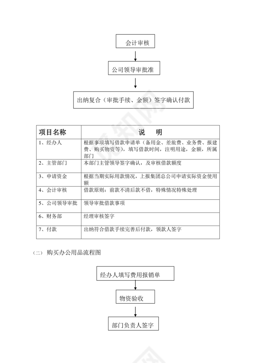 流程图模板财务管理制度资金使用审批流程图Word模板