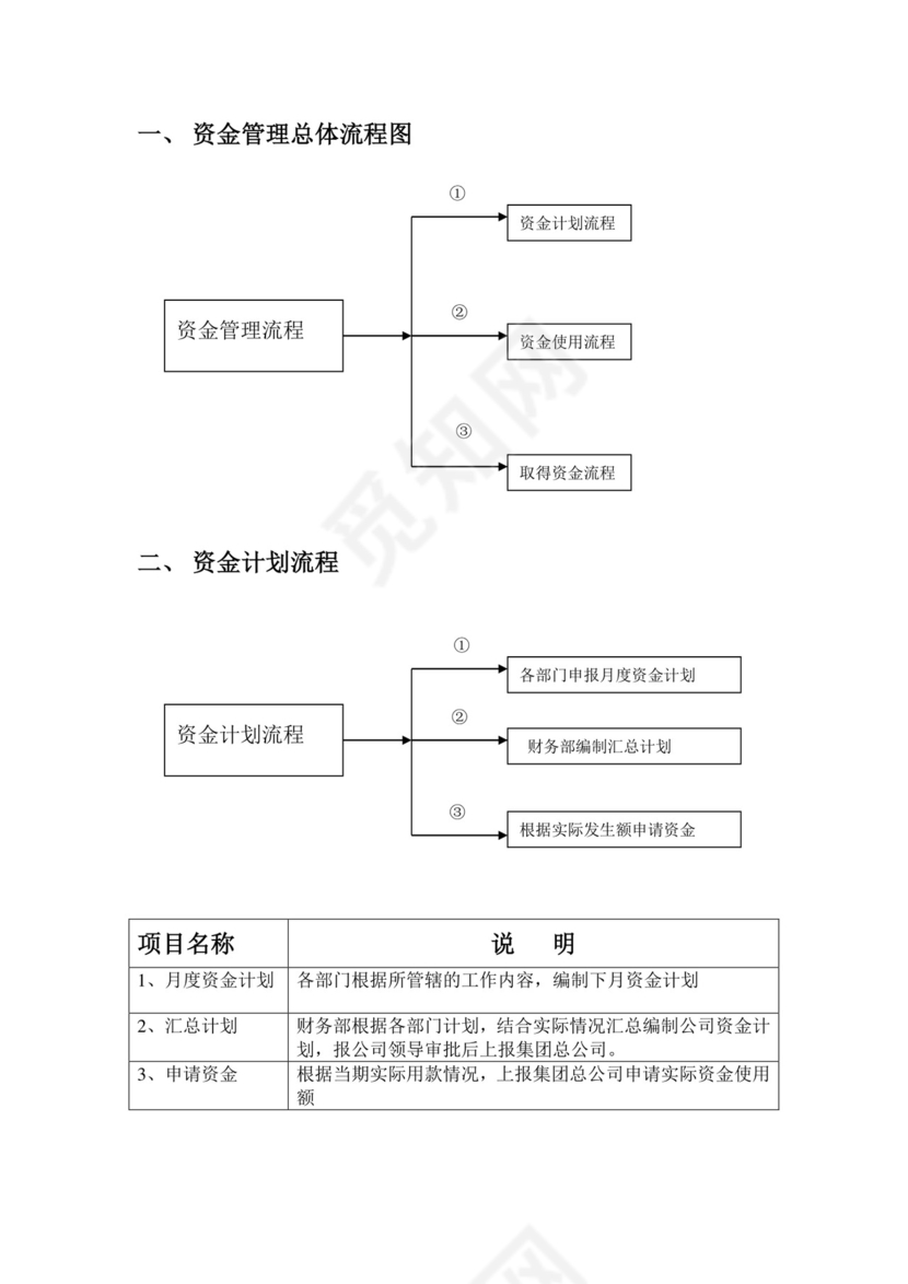 流程图模板财务管理制度资金使用审批流程图Word模板