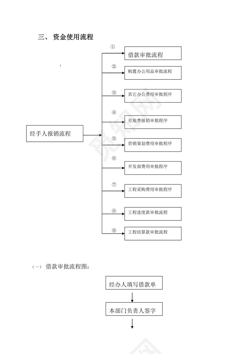 流程图模板财务管理制度资金使用审批流程图Word模板