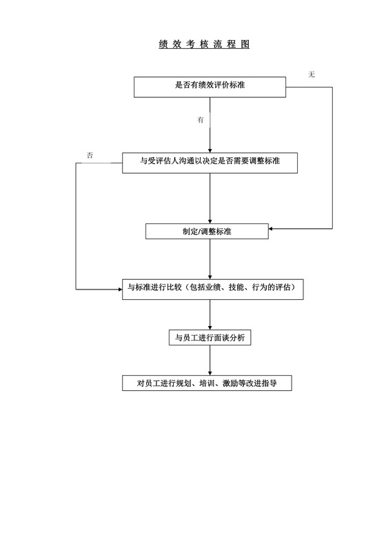 流程图模板企业绩效考核流程图Word模板