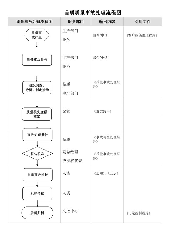 流程图模板品质质量事故处理流程图Word模板