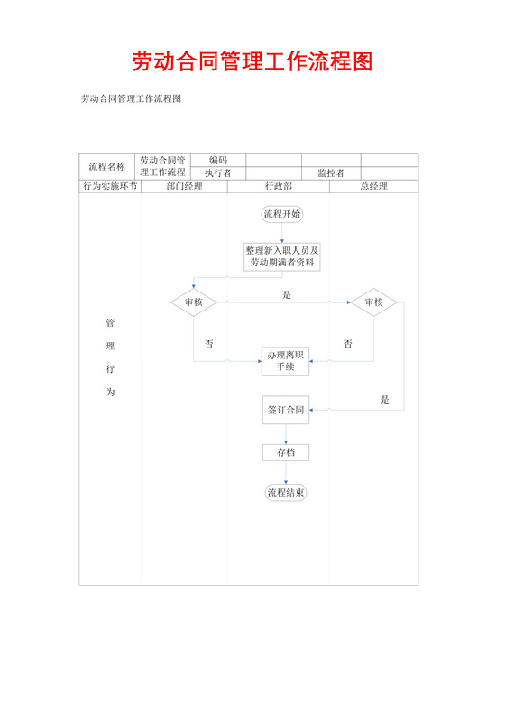 流程图模板劳动合同管理工作流程Word模板