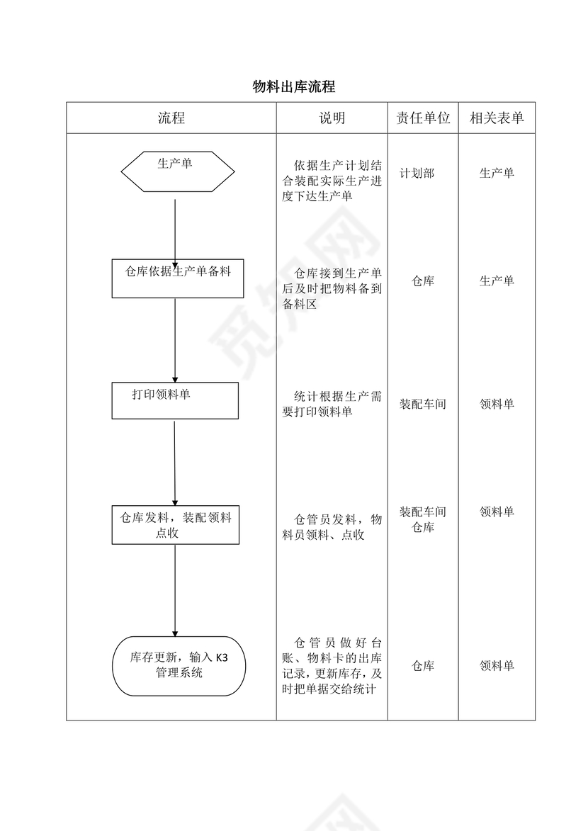 流程图模板物料出库流程图Word模板