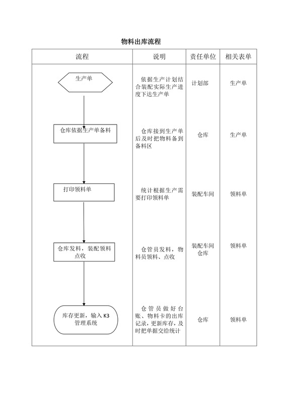 流程图模板物料出库流程图Word模板