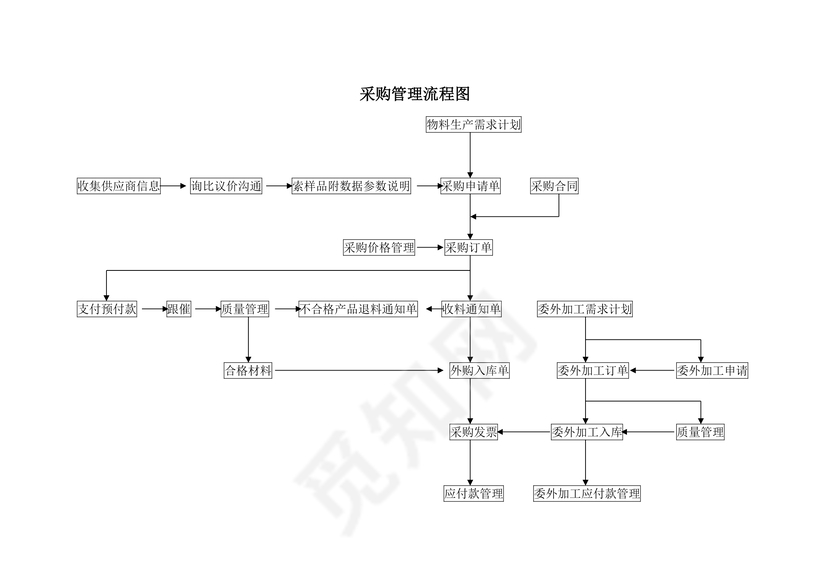 流程图模板采购管理流程图Word模板