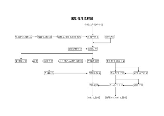 流程图模板采购管理流程图Word模板
