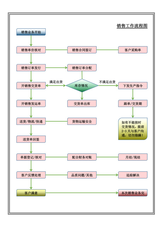 流程图模板企业销售管理流程图Word模板