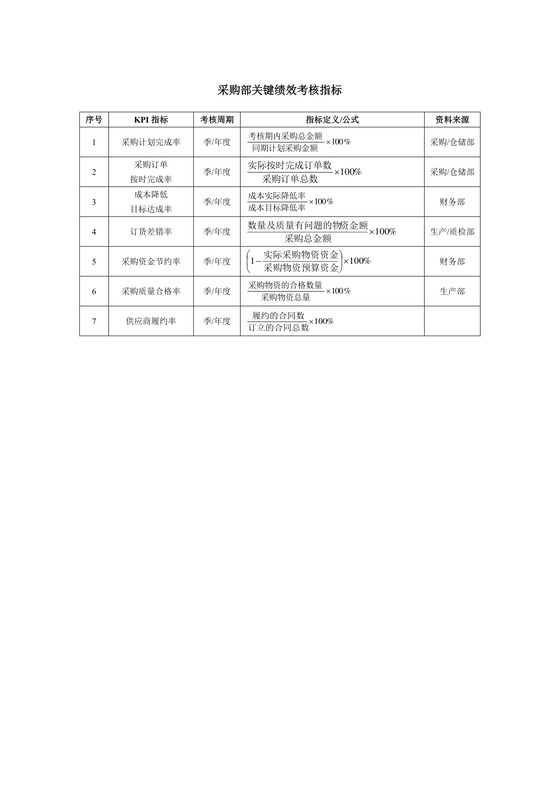 采购部关键绩效考核指标Word文档