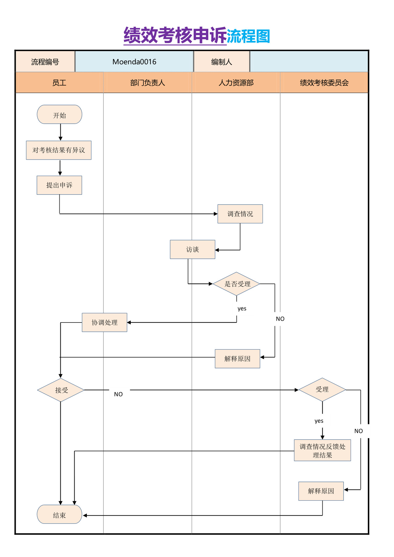 绩效考核申诉流程图word模板