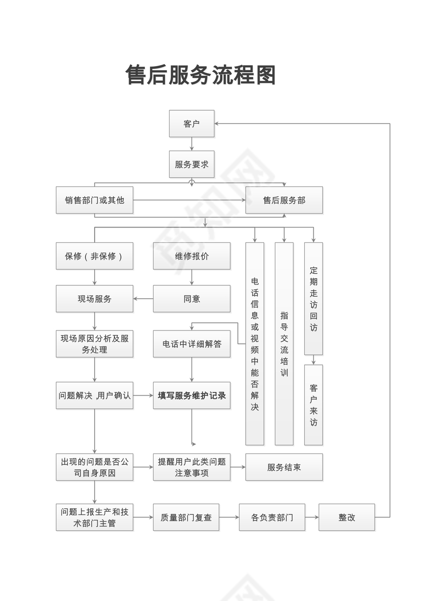 蓝色简约渐变企业客户服务流程图word模板