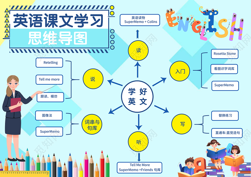 蓝色简约卡通英语课文学习思维导图小报手抄报英语思维导图
