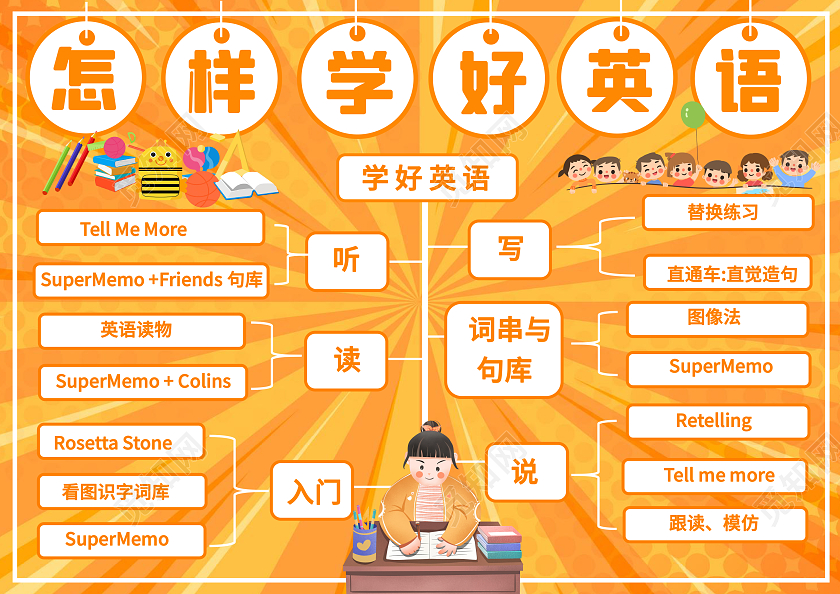 橙色卡通怎么样学好英语小报手抄报英语思维导图