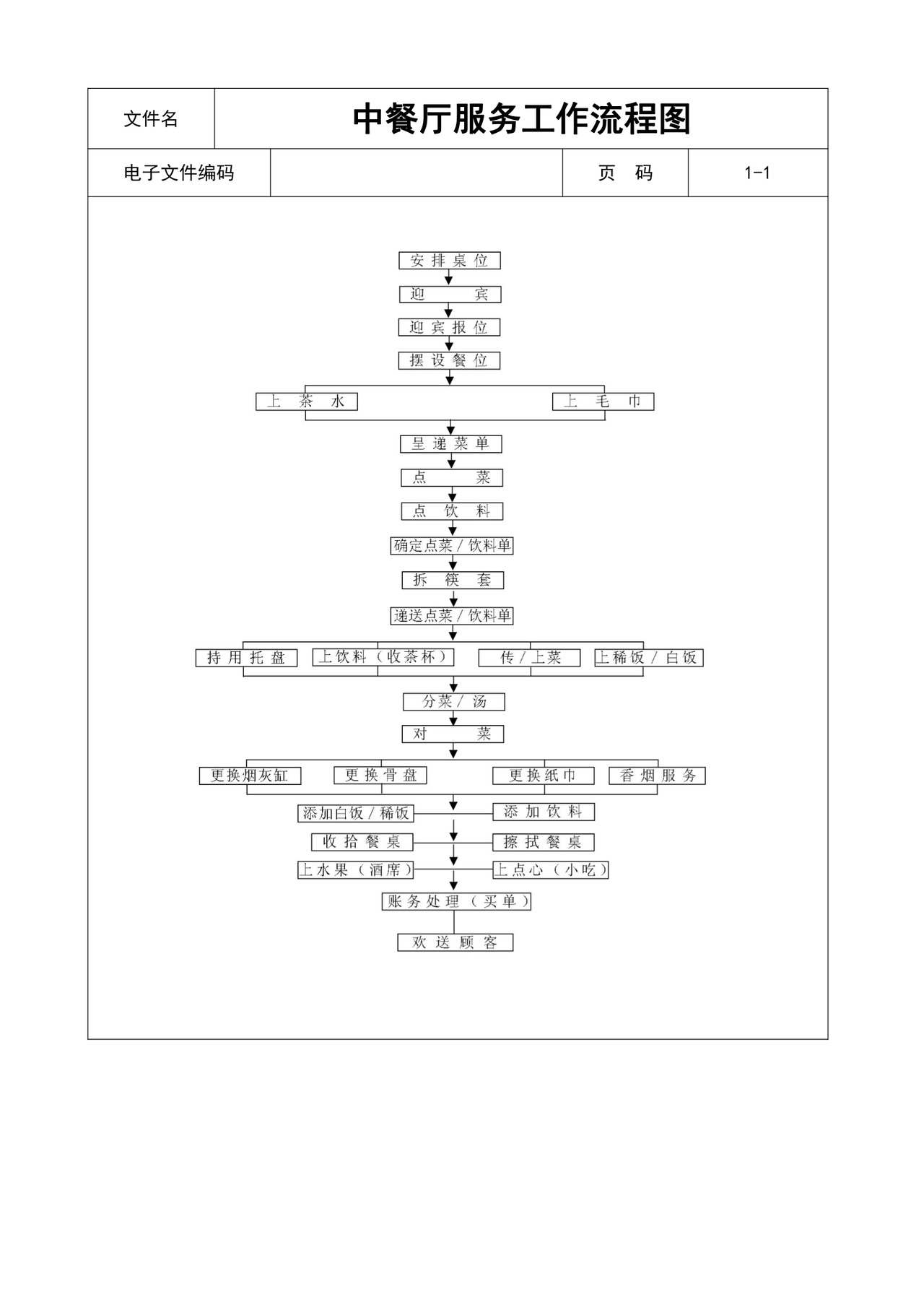 中餐厅服务工作流程图