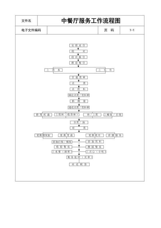 中餐厅服务工作流程图
