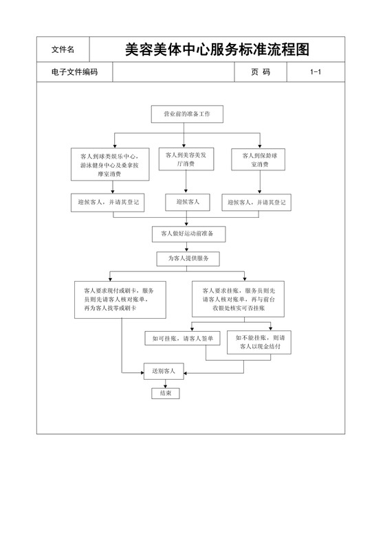 美容美体中心服务标准流程图