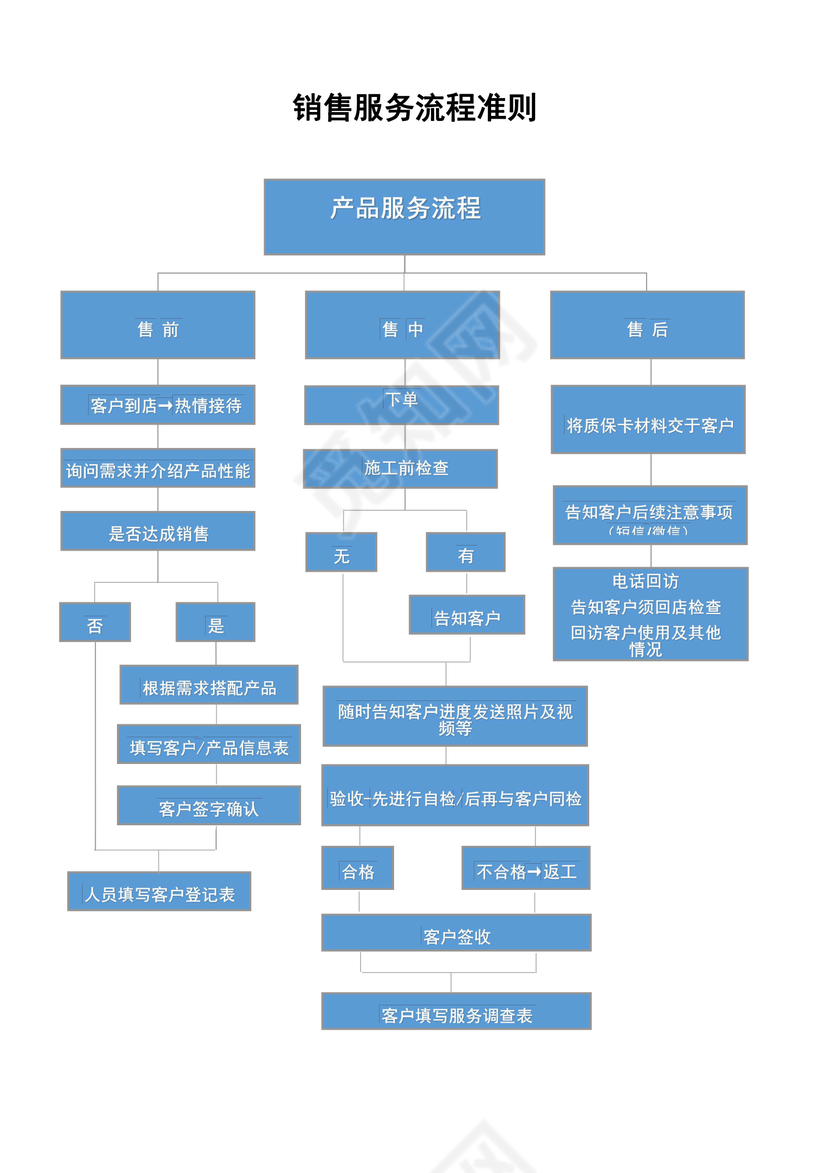 销售服务流程图（售前售中售后）