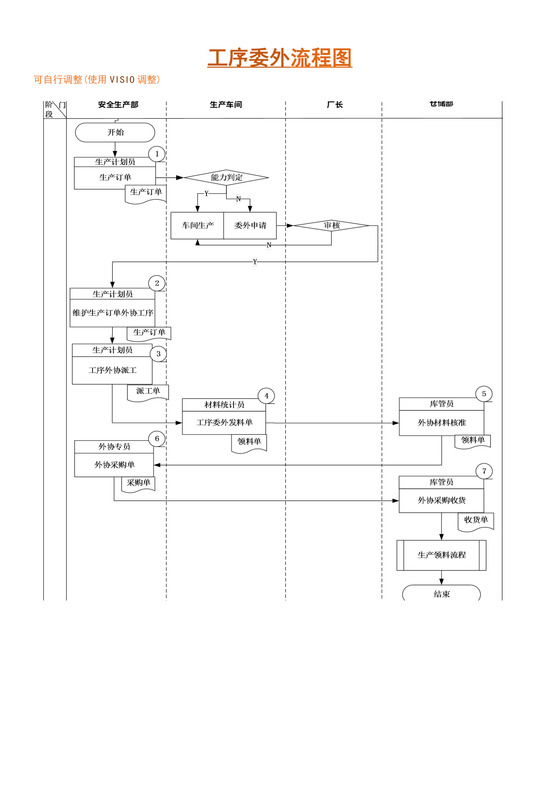 工序委外流程图