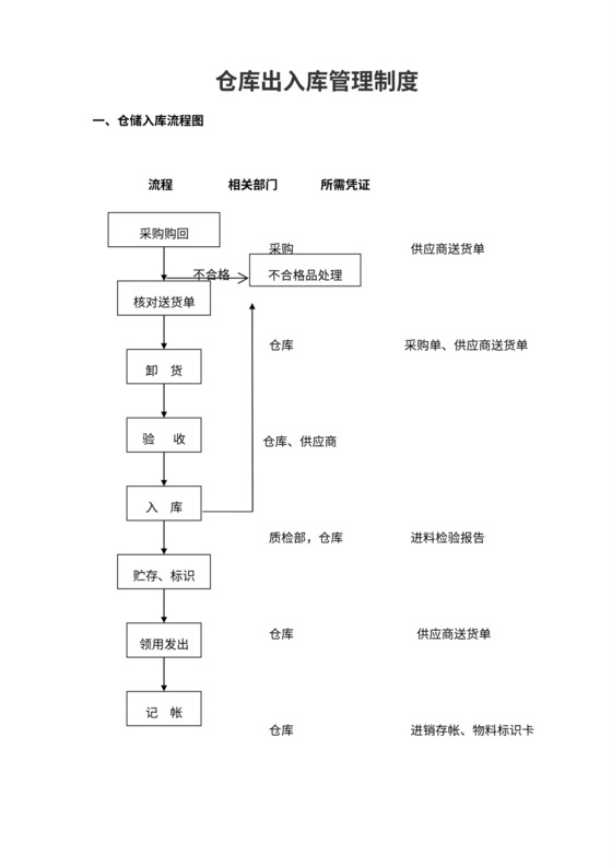 仓库出入库管理流程图
