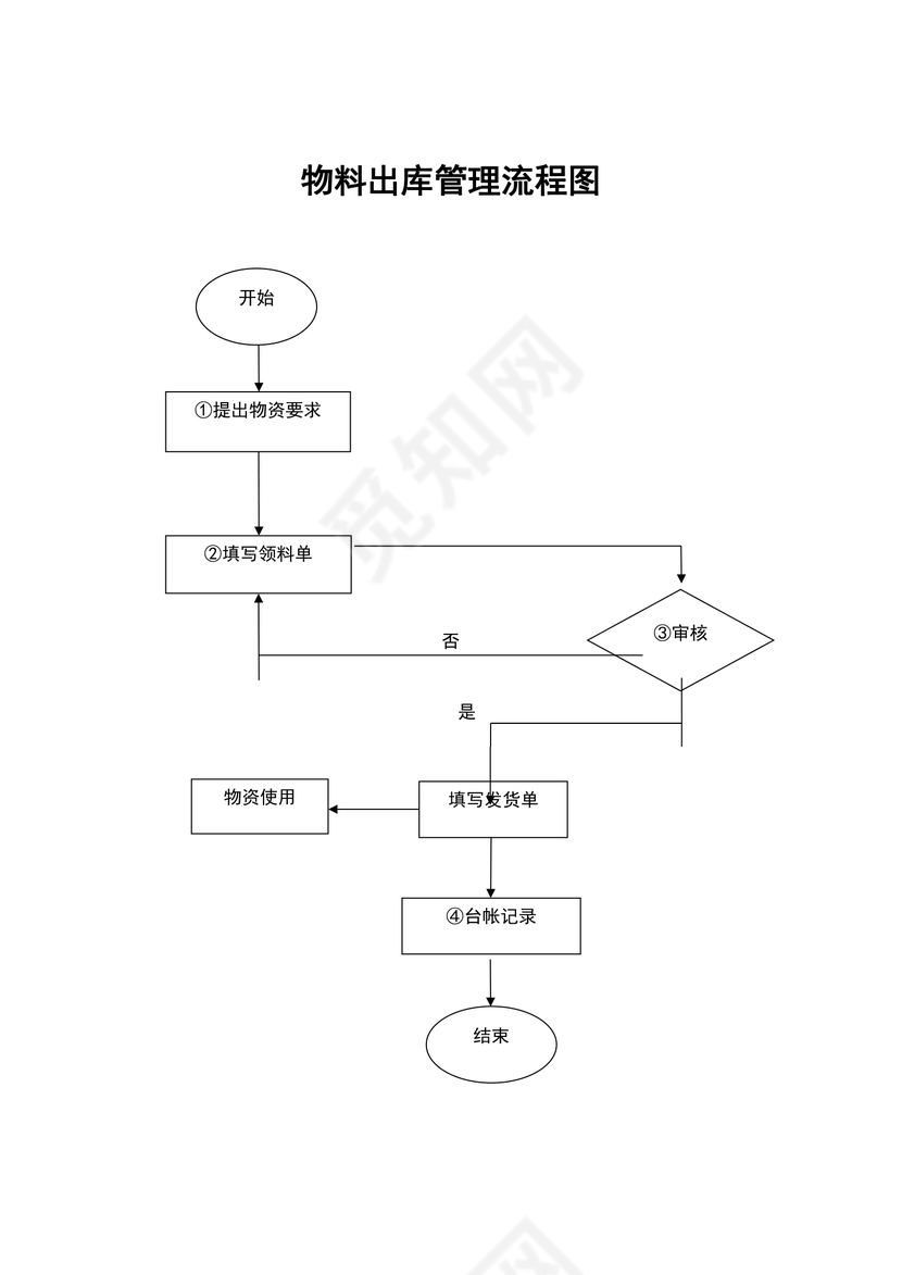 物料出库管理流程图