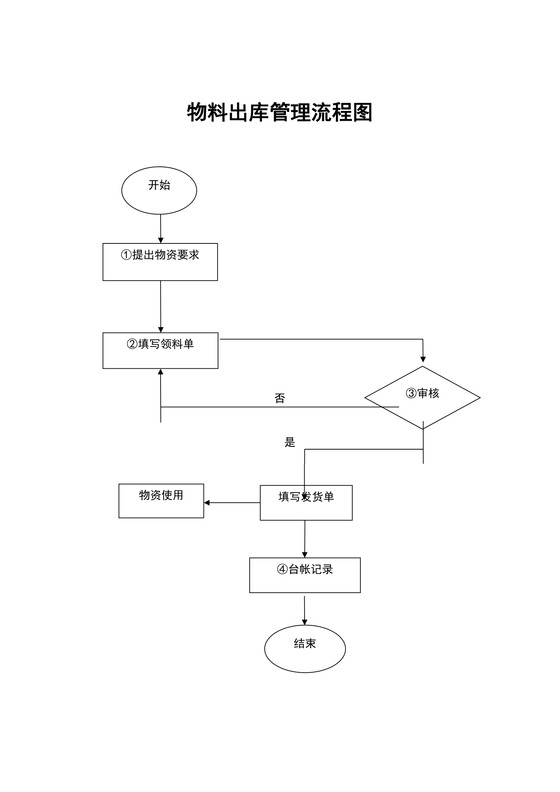 物料出库管理流程图
