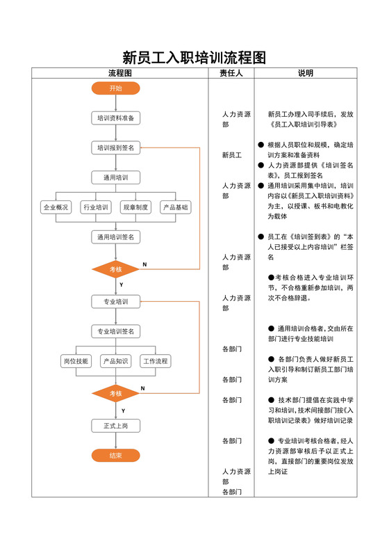 新员工入职培训流程图