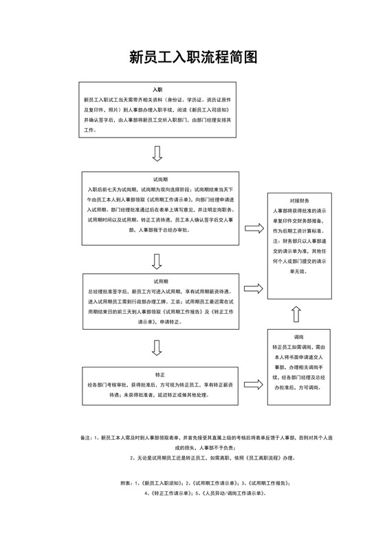 新员工入职流程图模板