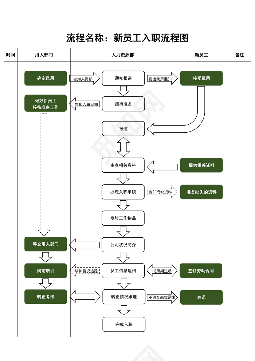 入职流程图